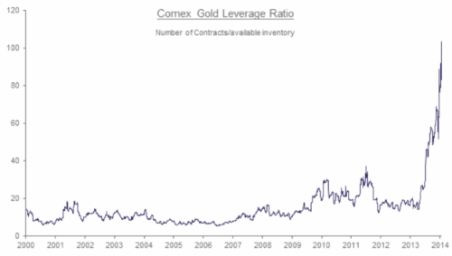 capitalistexploits_at-comex-gold-leverage-ratio
