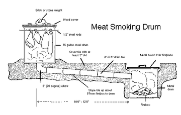 Plans for smoke shed or smoking drum for meat & fish preservation.
