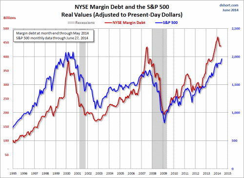 NYSE-margin-debt-SPX-since-1995