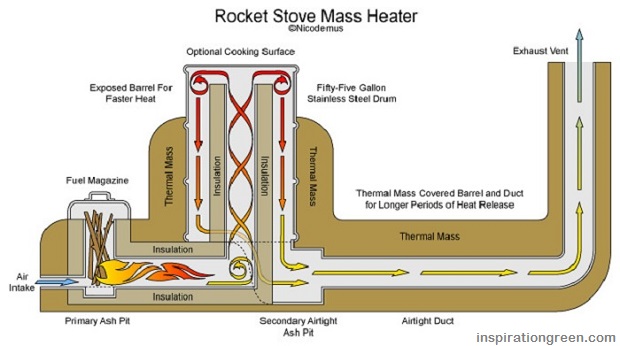 Rocket-Stove-Mass-Heater