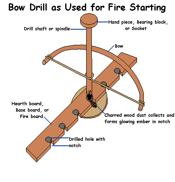Bow_Drill_with_annotations